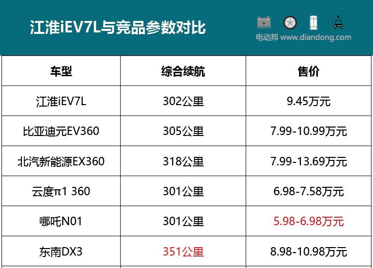 续航提升百分之70,补贴后售价9.45万元,江淮iEV7L值得买吗?