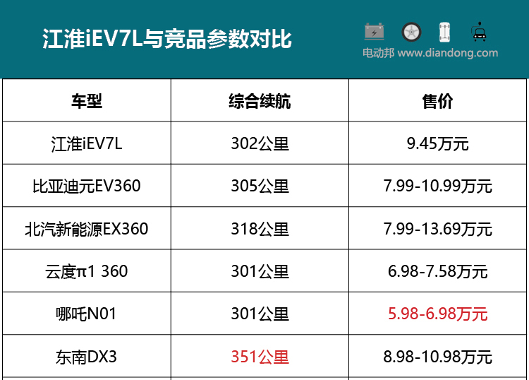 续航提升百分之70，补贴后售价9.45万元，江淮iEV7L值得买吗？