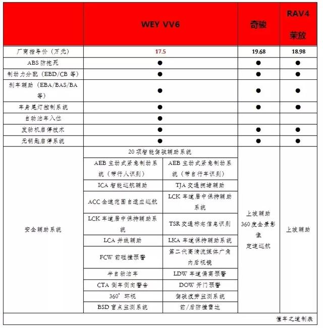 专治选择困难症！看VV6/奇骏/荣放谁更适合做踏青车