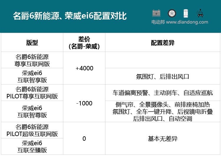 一个像夏天，一个像秋天，上汽名爵6新能源和荣威ei6怎么选？