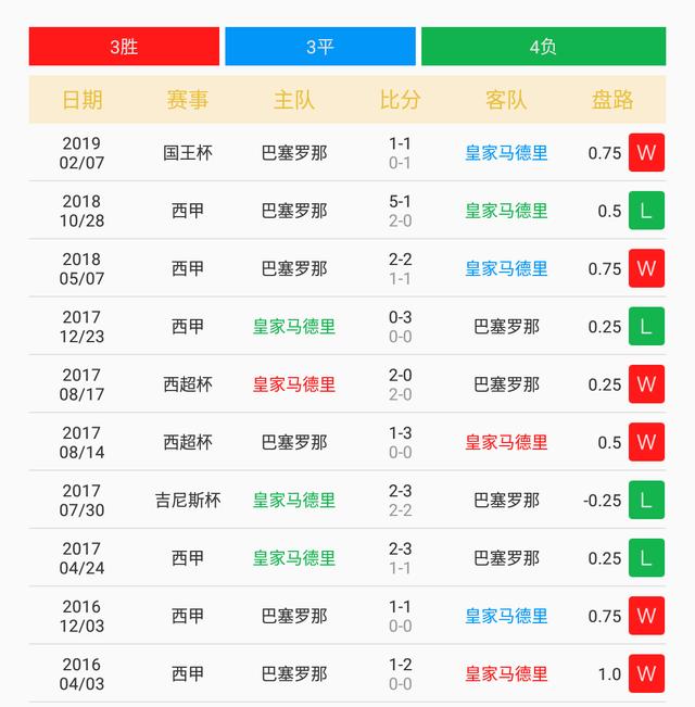 今日大数据报告 国王杯德比大战 巴萨赛程密集