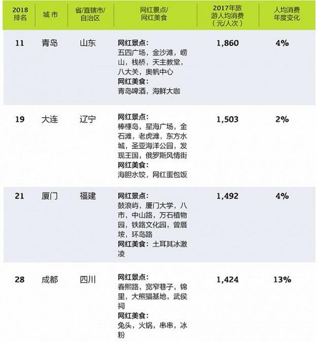 旅游目的地城市人均消费榜出炉!抖音告诉你网