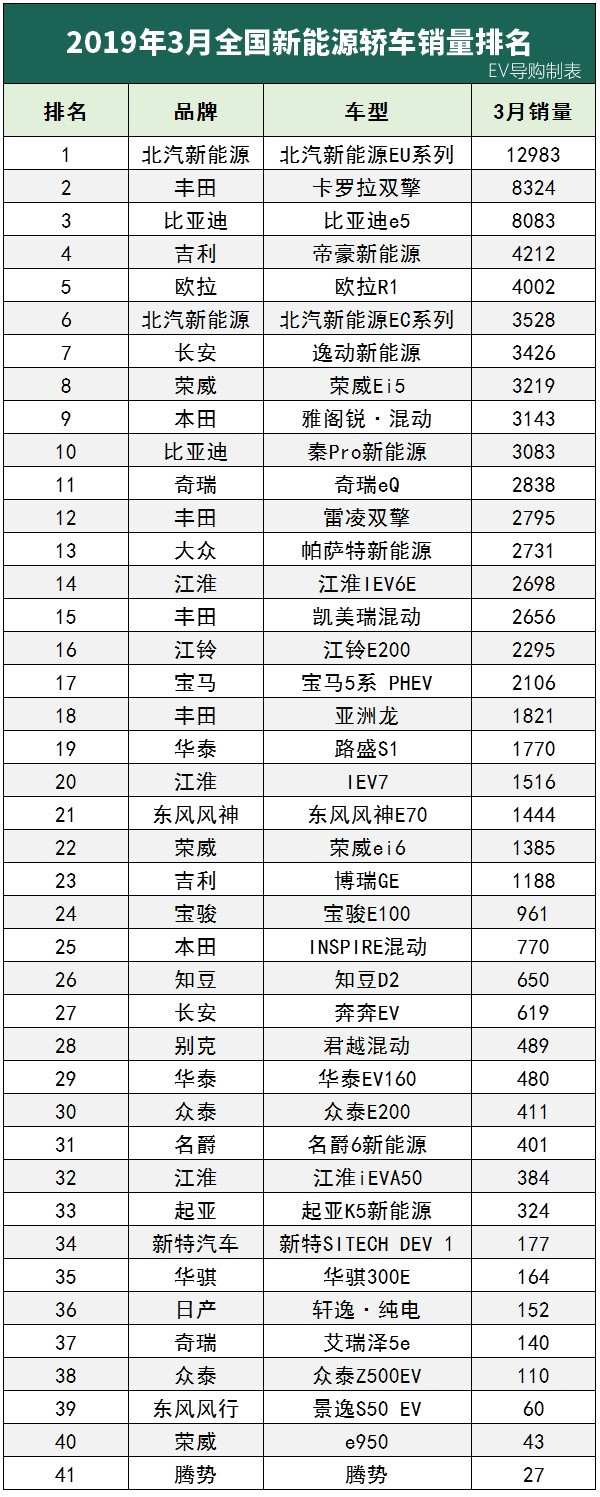 3月新能源车销量出炉，补贴政策落地后，救了它！