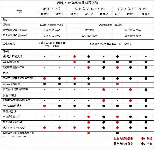 一汽-大众2019款迈腾正式上市 配置升级不加价