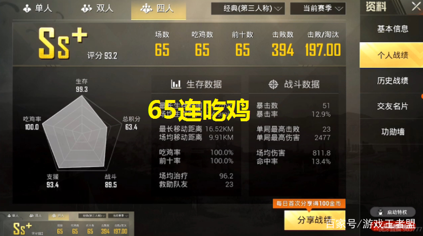 《刺激战场》皇冠玩家100%吃鸡率,kd高达197,目前65连