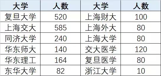 2018上海高考录取数据，本科率82%，重点率17.2%，七成留在上海