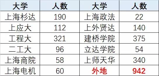 2018上海高考录取数据，本科率82%，重点率17.2%，七成留在上海