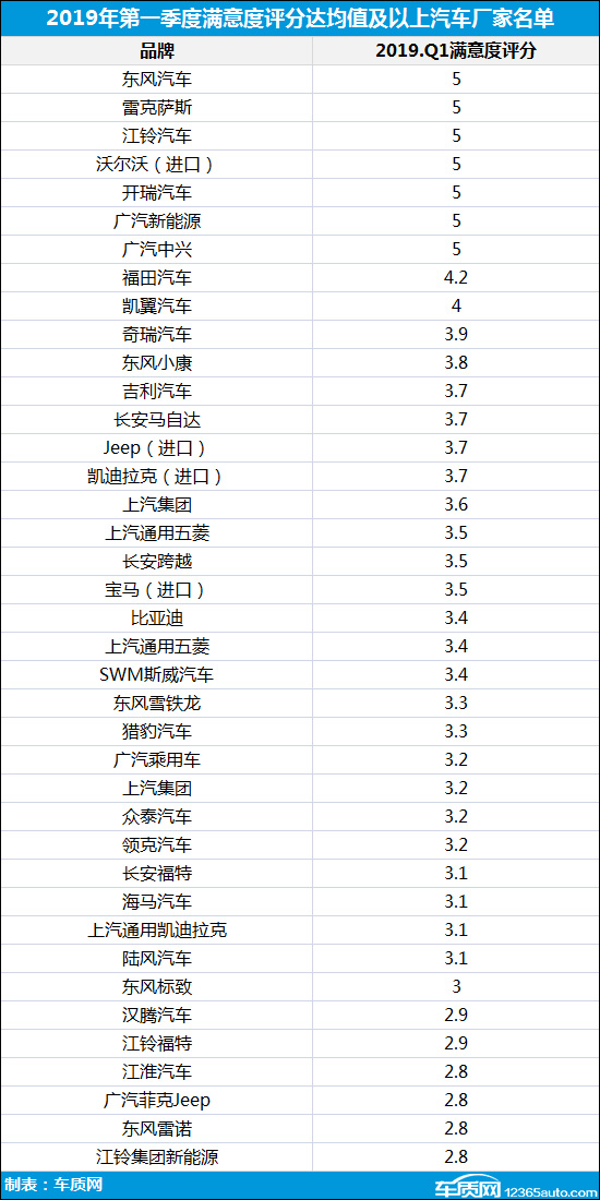 2019年一季度汽车投诉分析报告