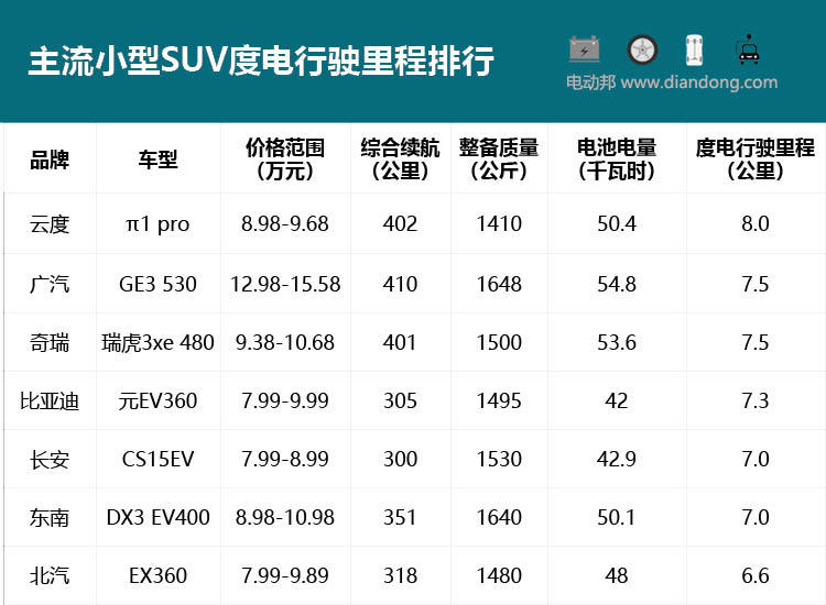 1度电跑几公里才算合格？原来最便宜的电车才是效能最高的！