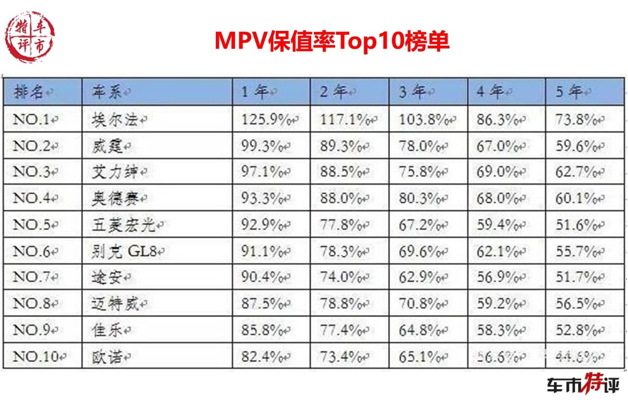 保值率最高的10款MPV，日系5款埃尔法买到就赚，国产车两款进榜