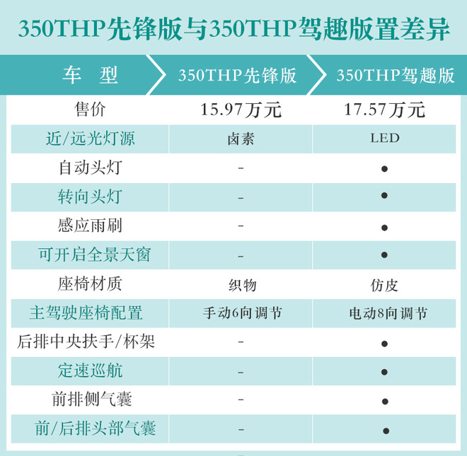 推荐400THP驾控版 东风标致新一代508L购车手册