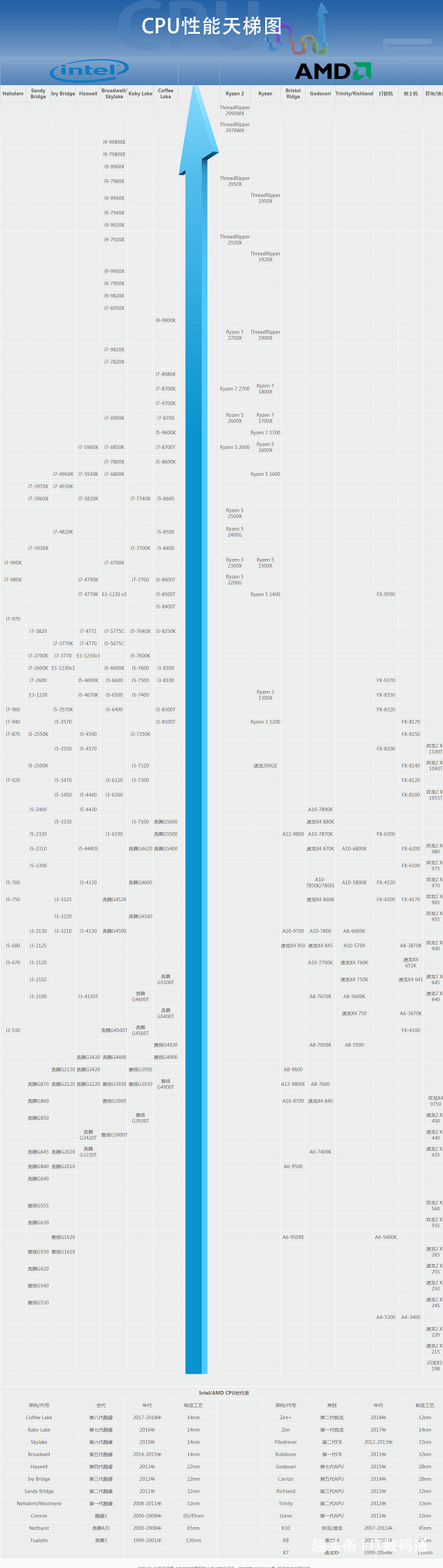 cpu天梯图2018年12月最新版 十二月台式电脑cpu性能