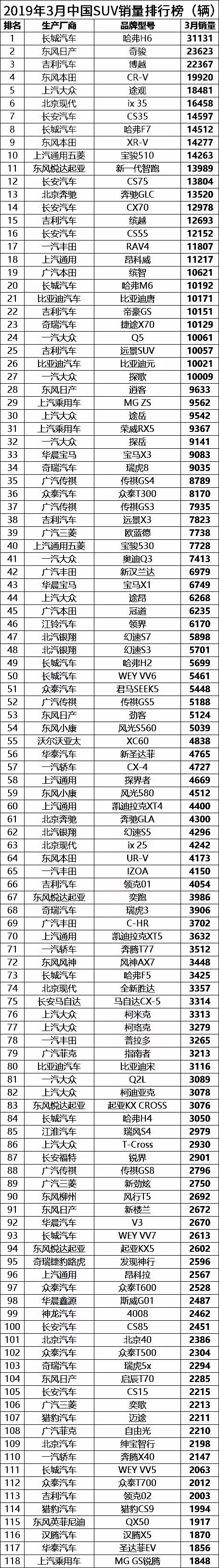 3月国内SUV销量排行榜(完整版)