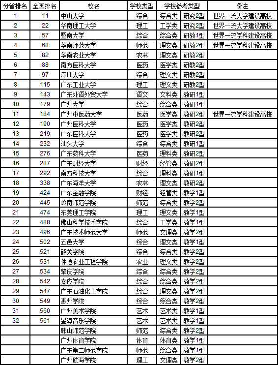 武书连2019中国大学华北华东中南地区各省综合实力排行榜 武书连2019中国大学华北华东中南地区各省综合实力排行榜