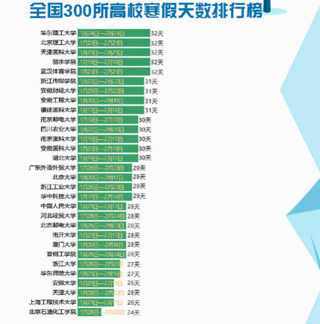 300所高校寒假时间表出来了 哈理工放假时间最长，最短的仅2