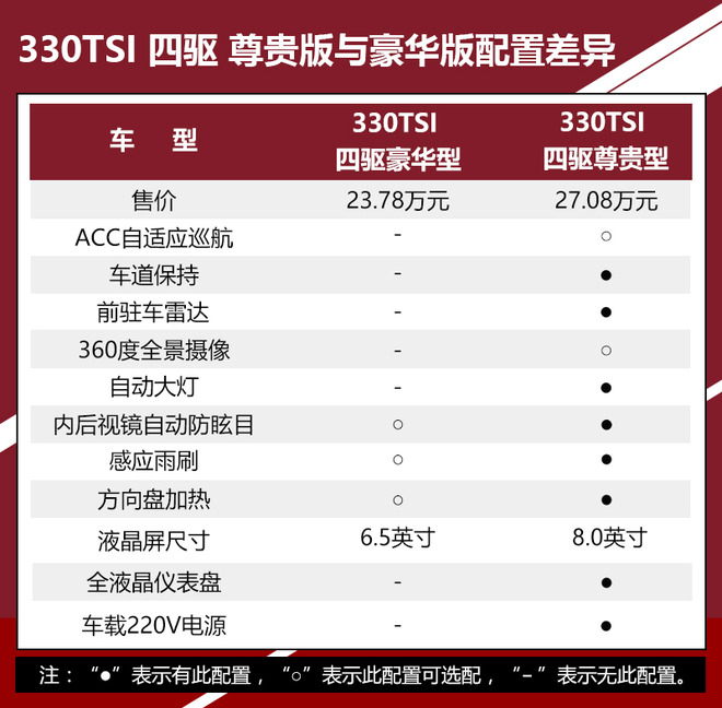 首推330TSI四驱豪华版 一汽-大众探岳购车手册