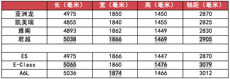 亚洲龙 vs. ES,相同底盘动力价格却差十多万,到底有啥不一样?