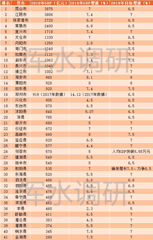 江苏gdp排名2018_江苏“最富有”的县城,全国排名第一,GDP远超许多国家(2)