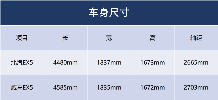 北汽EX5和威马EX5，传统和新势力的对决，怎么选？