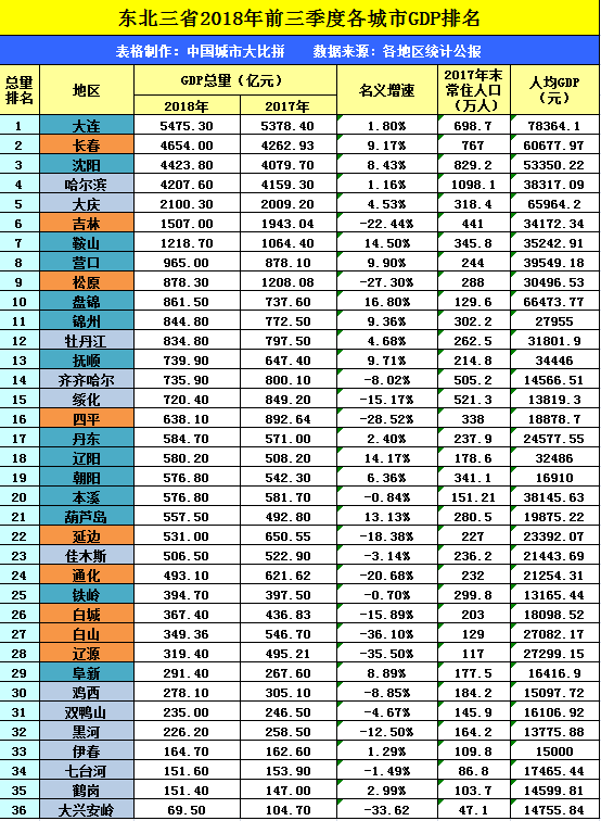 鄂尔多斯GDP在内蒙位居第一，在吉林省可排名第几？