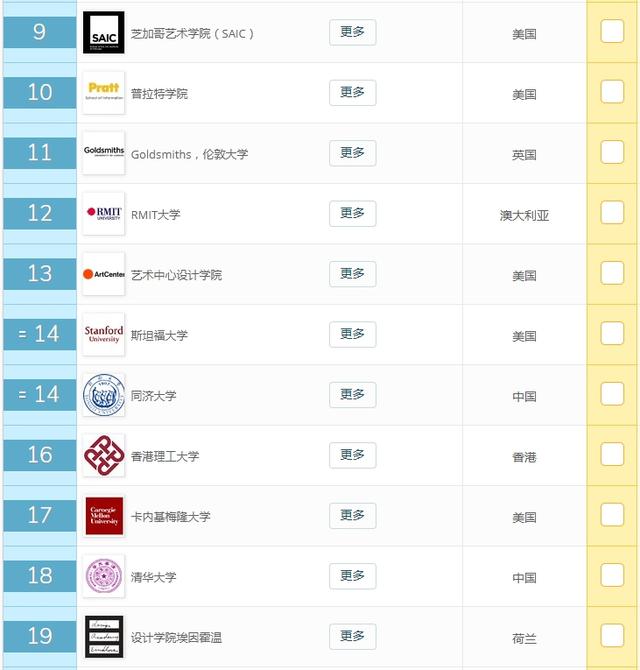最新!2019 年 QS 世界大学学科排名--艺术与设计