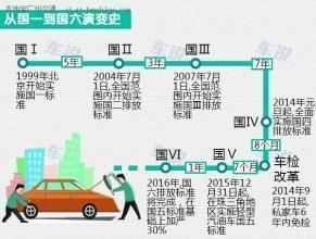 国6标准将与2020年全面铺开，国4国5的车还值得买吗？