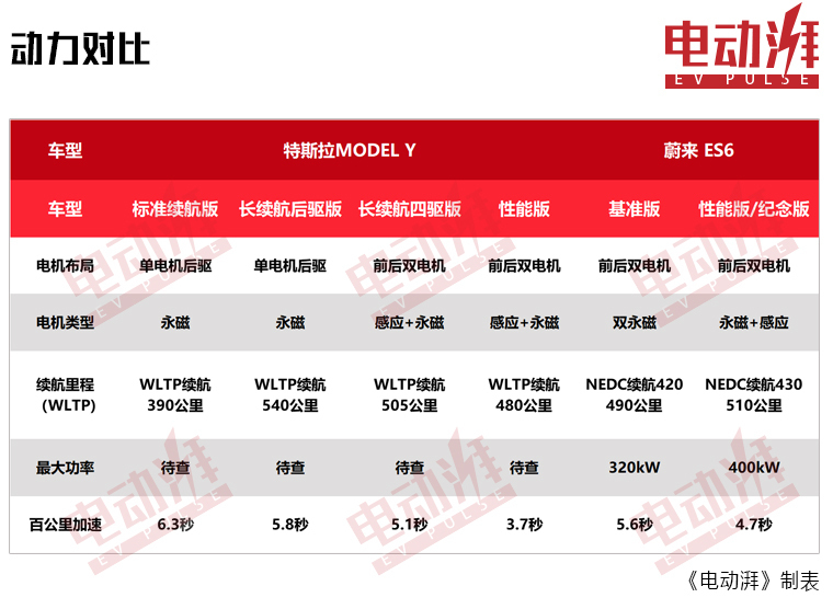 15分钟充电至80% ，特斯拉Model Y和蔚来ES6，谁更值得买？