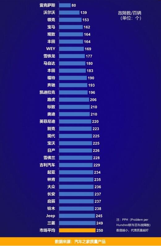 中国新车质量排名出炉，领克超丰田，WEY比奔驰强