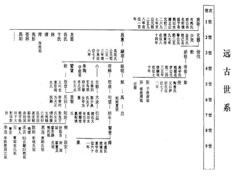 上古被遗忘的神秘帝王:是黄帝和炎帝之外的第三大神系