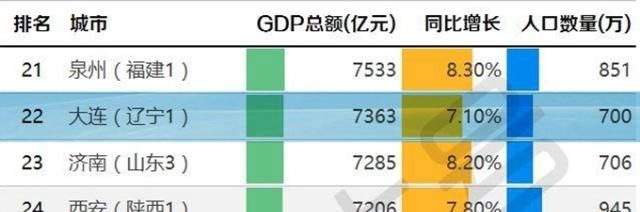 GDP比省会城市强的非省会_省会城市gdp排名2020(3)