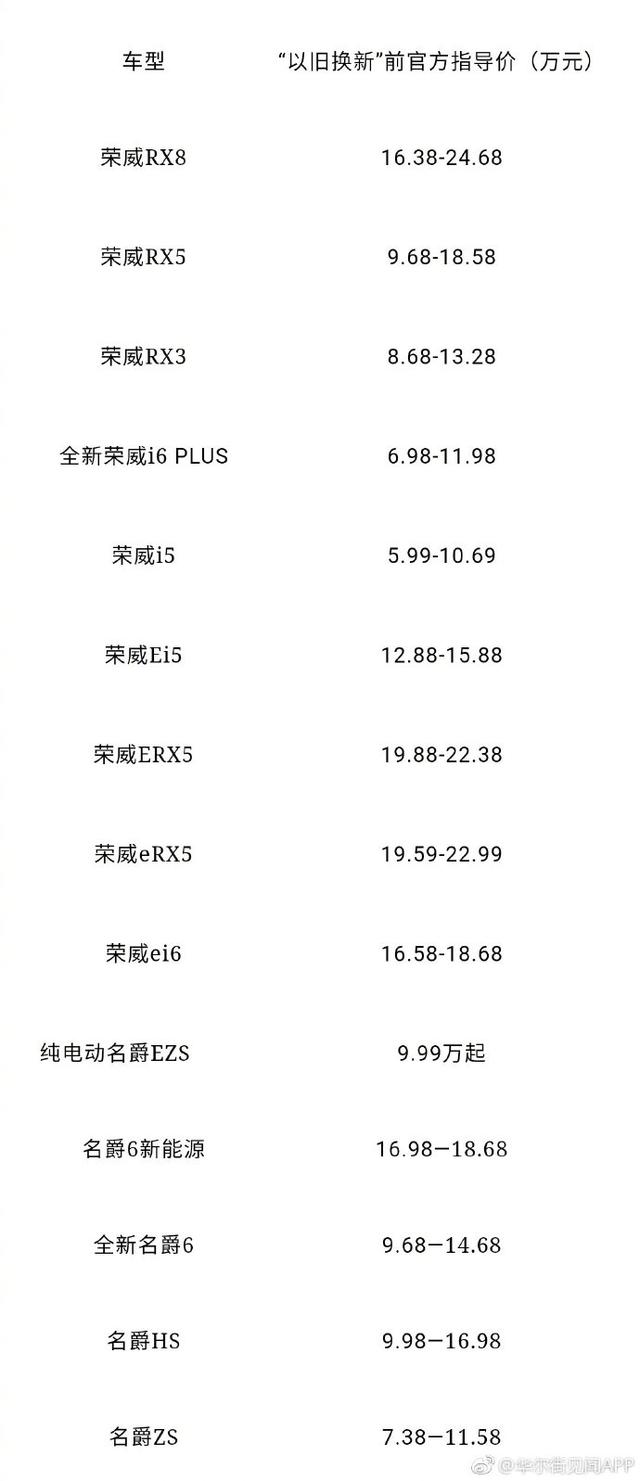 上海启动老旧汽车“以旧换新”！最高补贴1.5万
