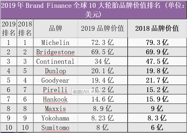 最新!2019全球前10大轮胎品牌价值排行榜结果