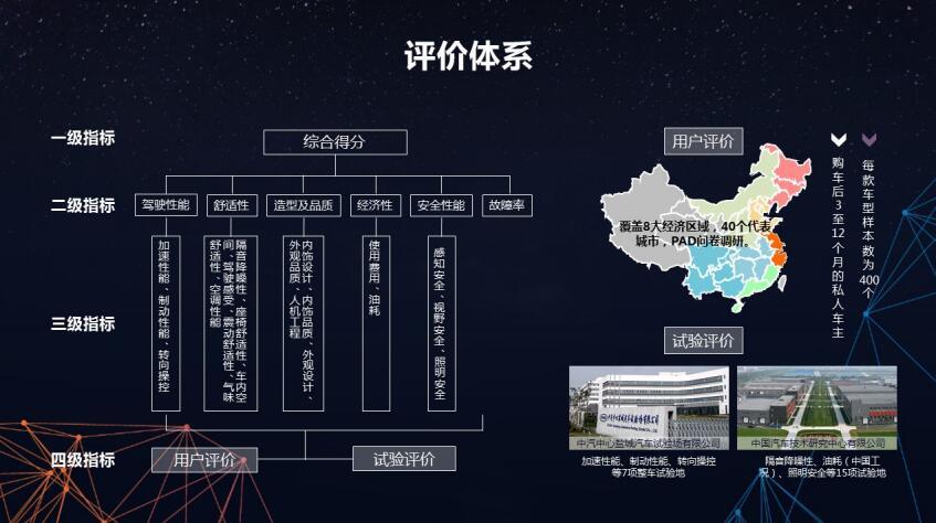 结合考虑近100项指标后，你会买啥车？CCRT给出购车新参考