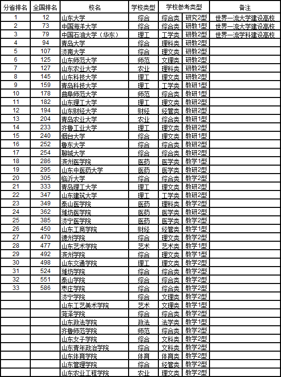 武书连2019中国大学华北华东中南地区各省综合实力排行榜 武书连2019中国大学华北华东中南地区各省综合实力排行榜