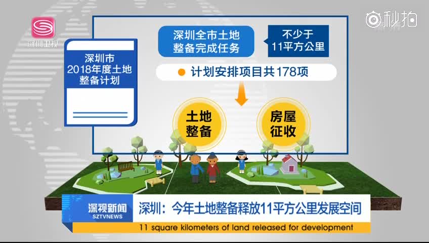 深圳:今年土地整备释放11平方公里发展空间