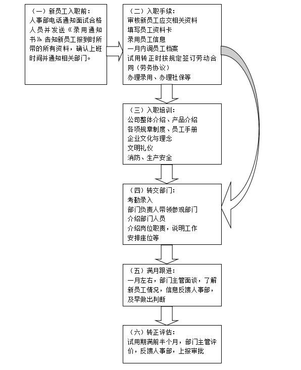 招聘管理工作最全流程图,13类流程,一目了然!