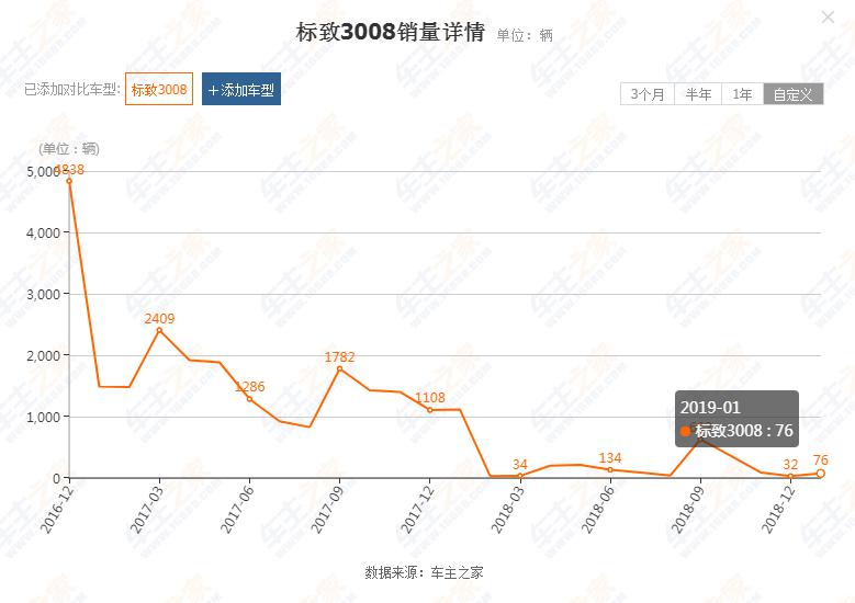 二师兄玩车 | 全系扭力梁，次顶配无中控屏，光看配置3008就输了