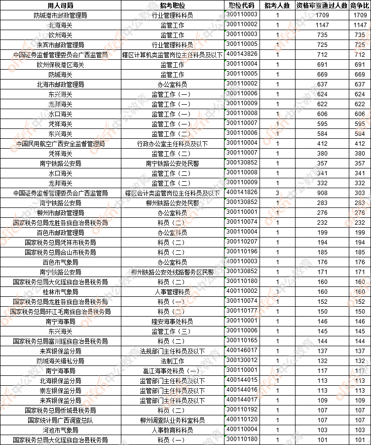 2019广西国考报名平均竞争比70:1,同比去年竞