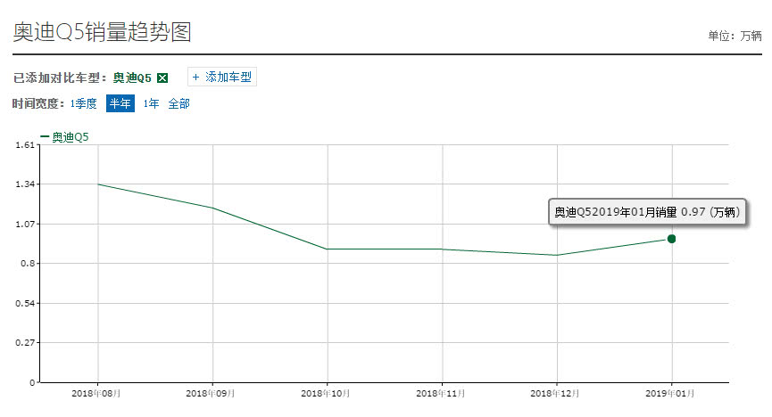 是什么让奥迪Q5走下神坛?