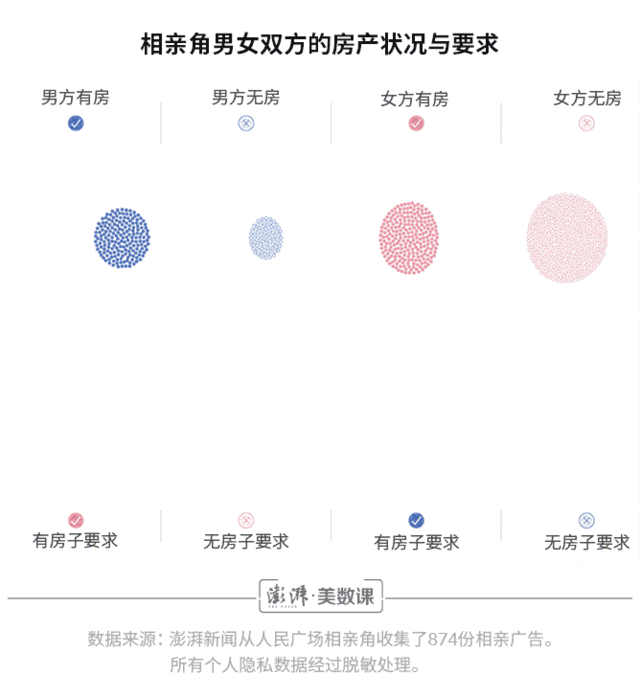我们去了相亲角6次，收集了这874份征婚启事