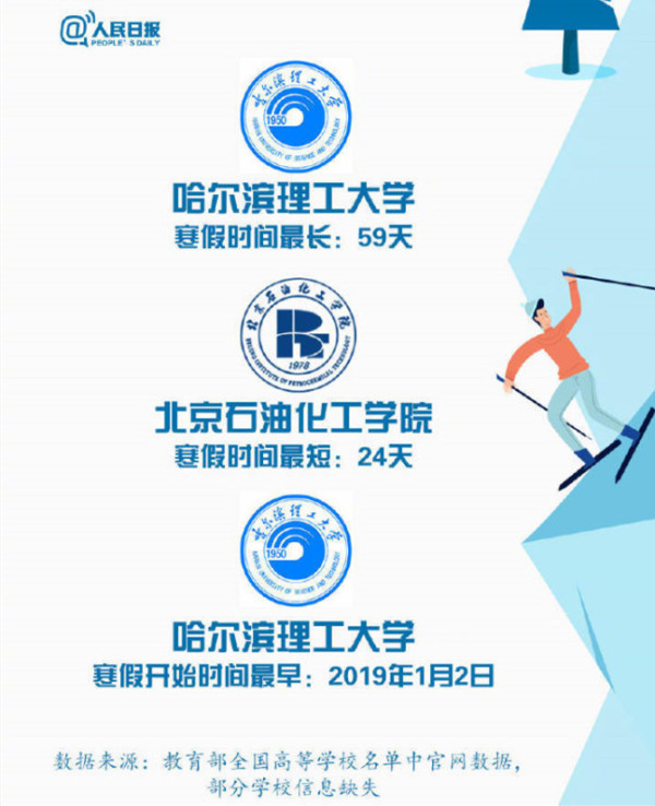 300所高校寒假时间表出来了 哈理工放假时间最长，最短的仅2