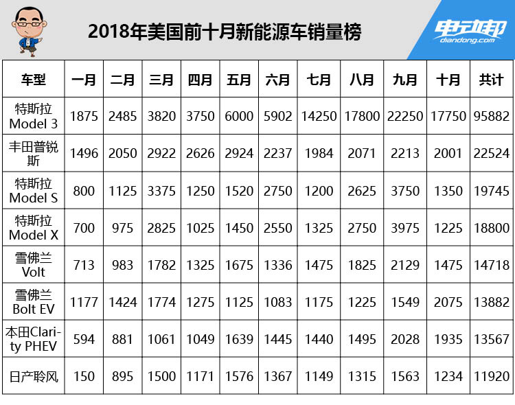 美国10月新能源车销量排行,日产丰田销量加起来都干不过这款车!