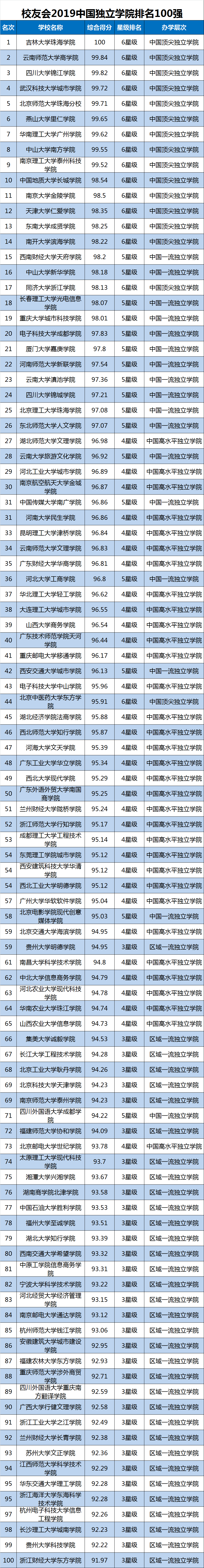2019中国医学院校排行_2019中国医科大学排名发布,北京协和医学院第一