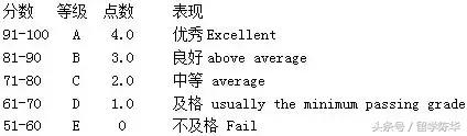 GPA到底怎么换算？