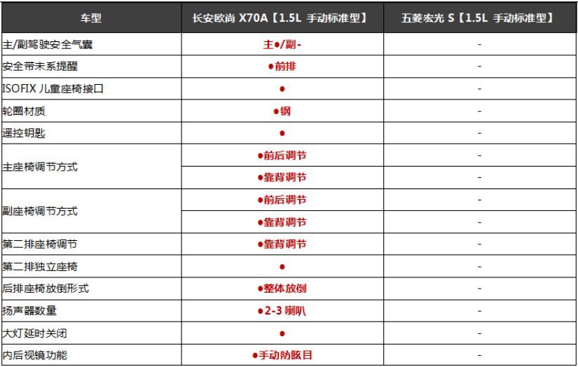 开宏光不体面?长安欧尚X70A给足你面子