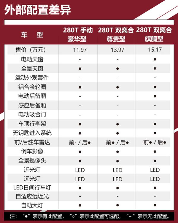 推荐280T双离合尊贵型 华晨中华V7全系购车手册