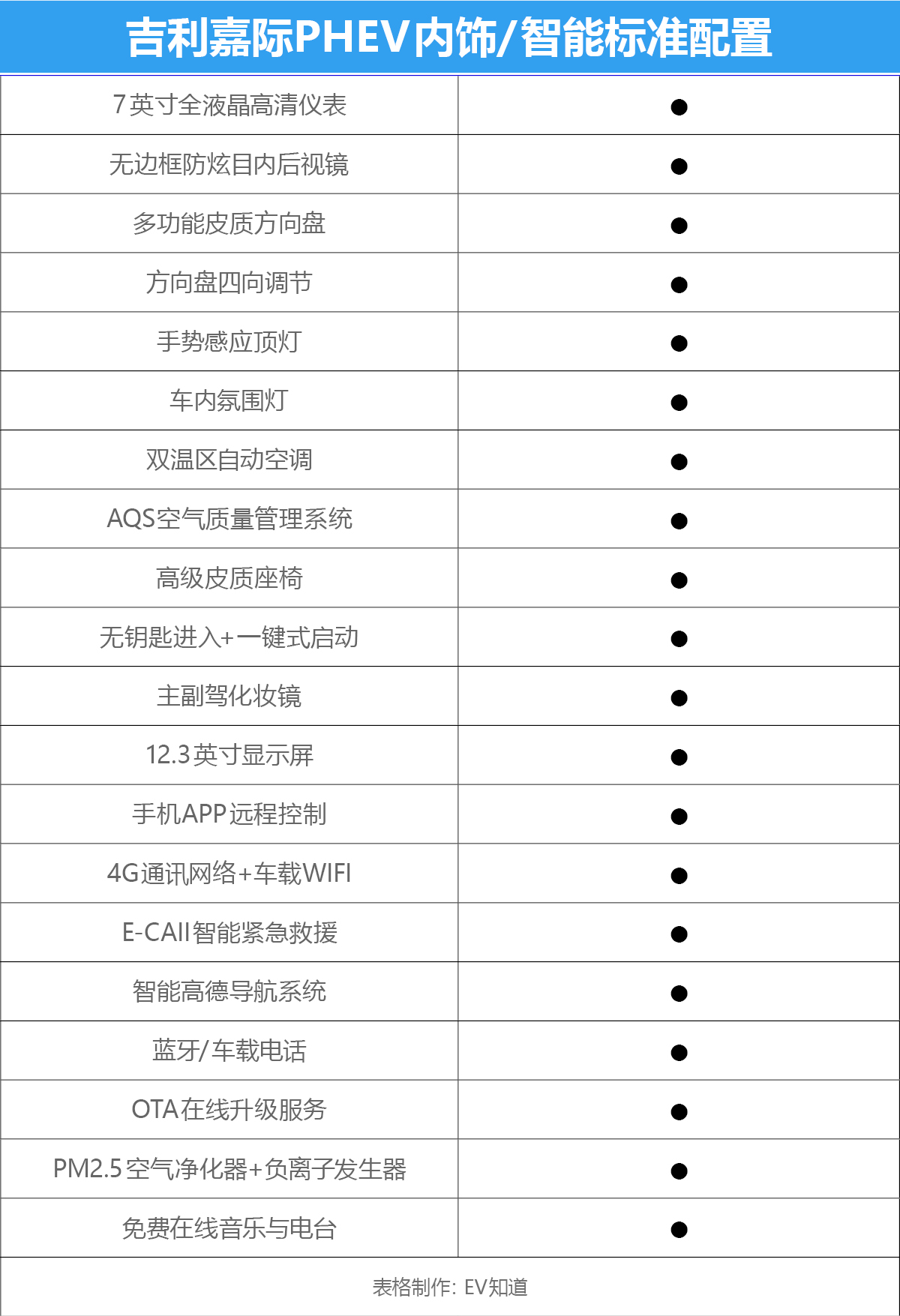 低配配置也不低 嘉际PHEV购车手册