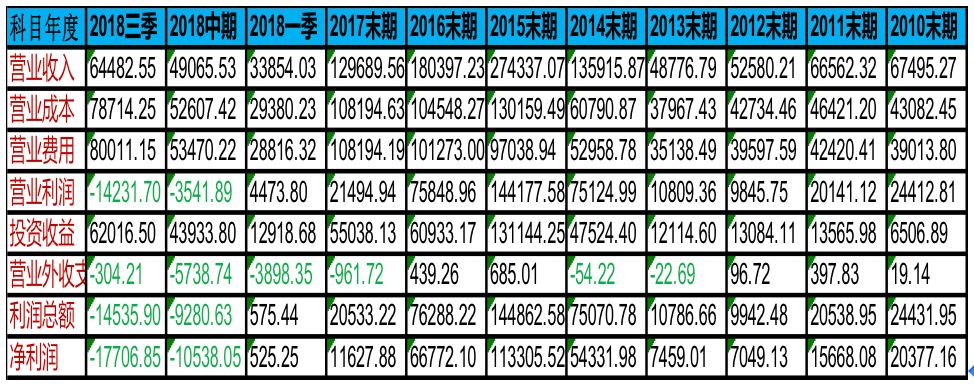 一連踩中9顆雷計提減值一個頂倆:太平洋證券老總很嗨