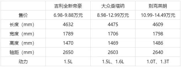 中国品牌唯一一款能与合资车型硬碰的A级轿车，销量超过170万辆