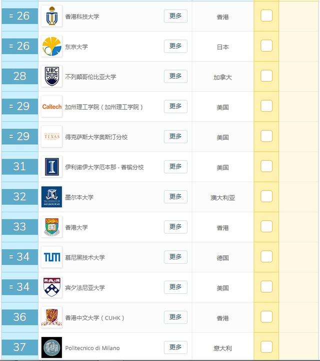 最新!2019 年 QS 世界大学学科排名--计算机科